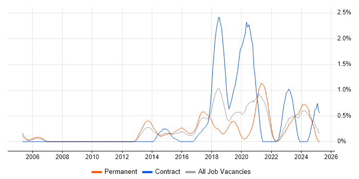Job vacancy trend for API Development in Leicestershire Job vacancy trend for API Development in Leicestershire