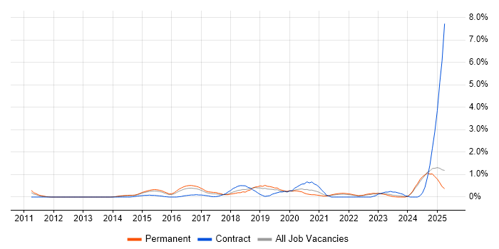 Job vacancy trend for API Integration in Leicestershire Job vacancy trend for API Integration in Leicestershire