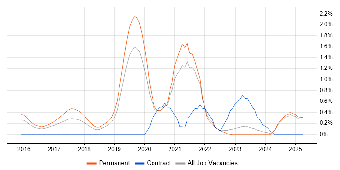 Job vacancy trend for API Testing in Leicestershire Job vacancy trend for API Testing in Leicestershire