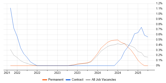 Job vacancy trend for Apigee Developer in Leicestershire Job vacancy trend for Apigee Developer in Leicestershire