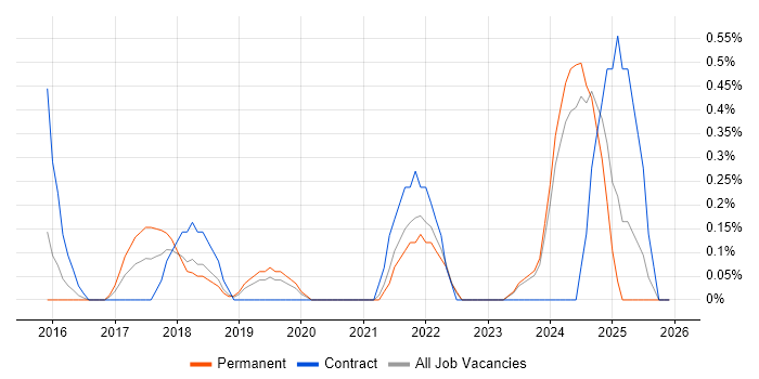 Apigee job vacancy trend in Leicestershire