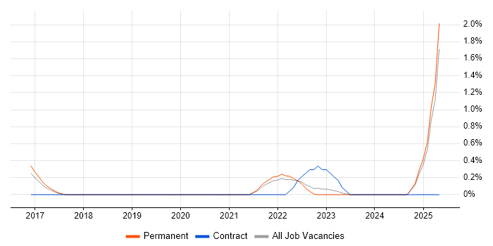Job vacancy trend for Appian Developer in Leicestershire Job vacancy trend for Appian Developer in Leicestershire