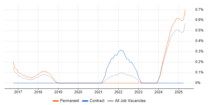 Job vacancy trend for Appium in Leicestershire Job vacancy trend for Appium in Leicestershire