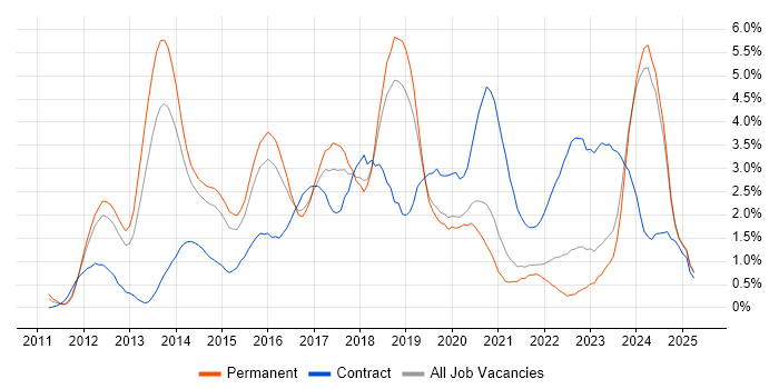 Job vacancy trend for Apple iOS in Leicestershire Job vacancy trend for Apple iOS in Leicestershire