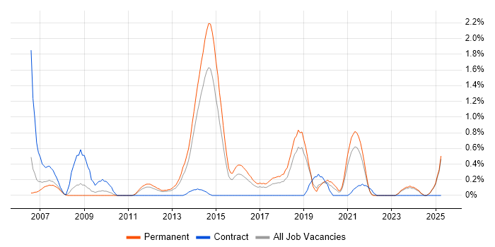 Job vacancy trend for Application Security in Leicestershire Job vacancy trend for Application Security in Leicestershire