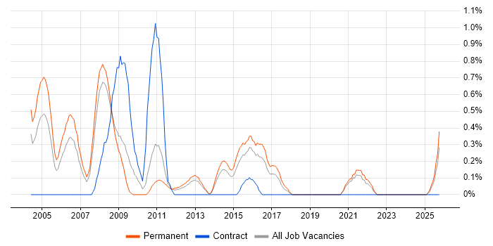 Applications Consultant job vacancy trend in Leicestershire