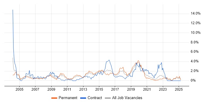 Job vacancy trend for Applications Developer in Leicestershire Job vacancy trend for Applications Developer in Leicestershire
