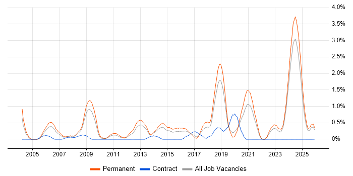 Applications Engineer job vacancy trend in Leicestershire