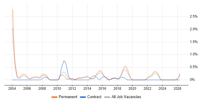 Applications Specialist job vacancy trend in Leicestershire