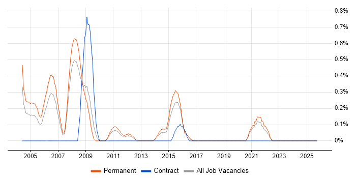 Applications Support Consultant job vacancy trend in Leicestershire
