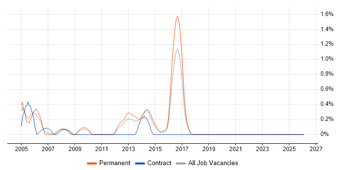 Applications Support Manager job vacancy trend in Leicestershire