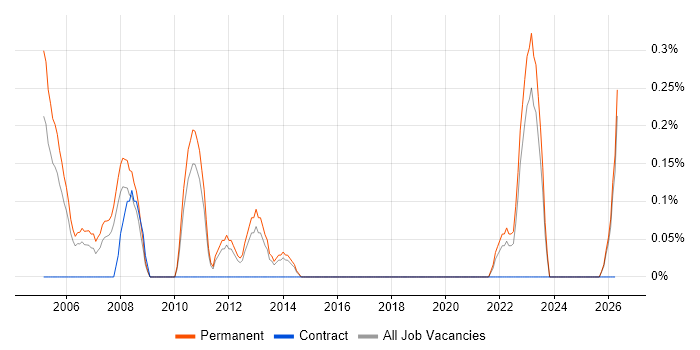Applications Support Specialist job vacancy trend in Leicestershire