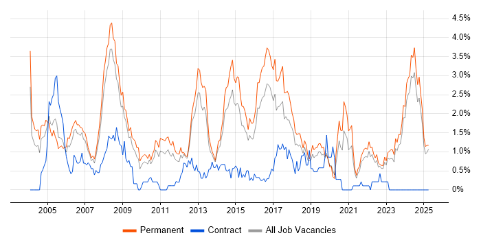 Job vacancy trend for Applications Support in Leicestershire Job vacancy trend for Applications Support in Leicestershire