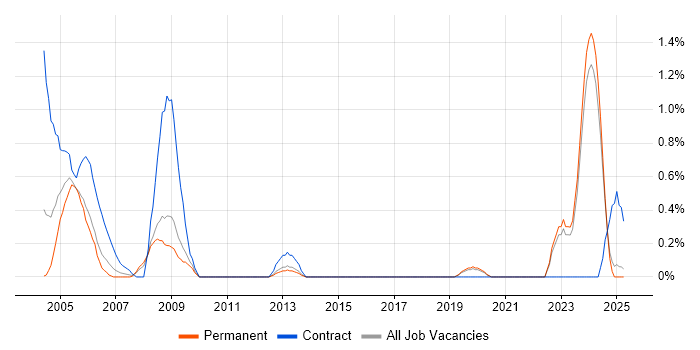 Job vacancy trend for ArcGIS in Leicestershire