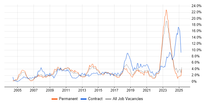 Job vacancy trend for Architect in Leicestershire Job vacancy trend for Architect in Leicestershire