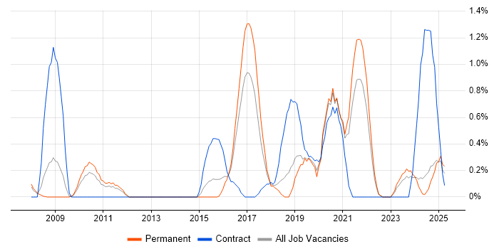 Job vacancy trend for Architectural Patterns in Leicestershire Job vacancy trend for Architectural Patterns in Leicestershire