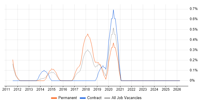ARM Cortex job vacancy trend in Leicestershire