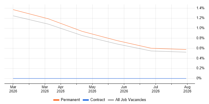 Artificial Intelligence Engineer job vacancy trend in Leicestershire