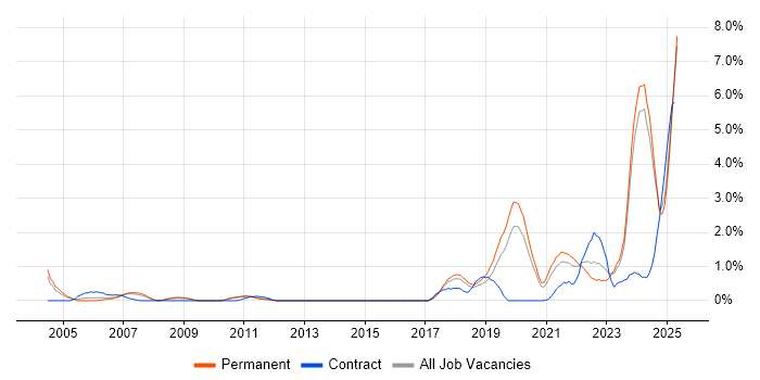 Job vacancy trend for Artificial Intelligence in Leicestershire Job vacancy trend for Artificial Intelligence in Leicestershire