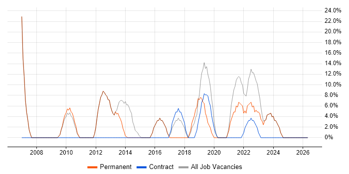 Active Directory job vacancy trend in Ashby-de-la-Zouch