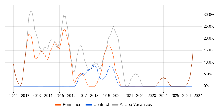 Agile job vacancy trend in Ashby-de-la-Zouch