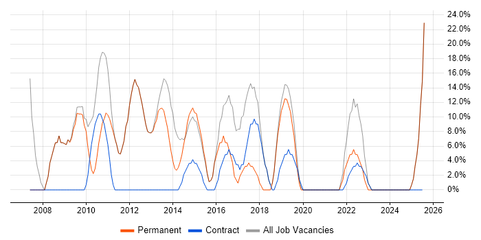 Job vacancy trend for Analyst in Ashby-de-la-Zouch