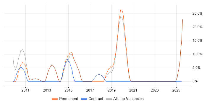 Job vacancy trend for Analytical Skills in Ashby-de-la-Zouch