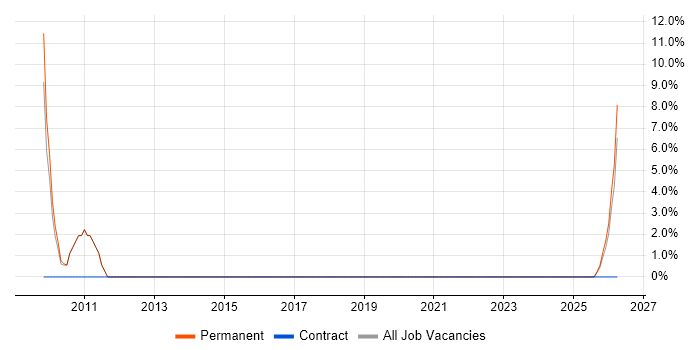 Applications Support job vacancy trend in Ashby-de-la-Zouch