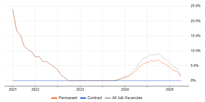 Job vacancy trend for Asset Management in Ashby-de-la-Zouch