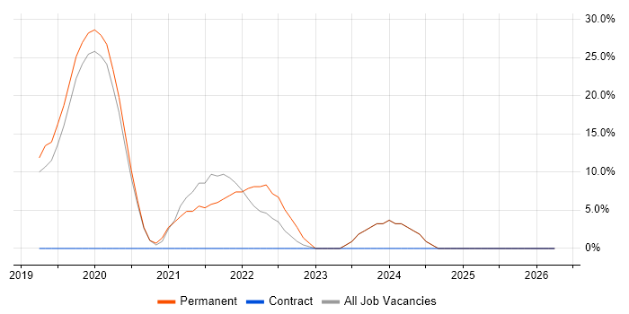 Azure job vacancy trend in Ashby-de-la-Zouch