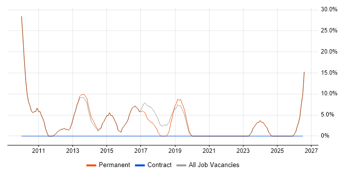 Business Intelligence job vacancy trend in Ashby-de-la-Zouch