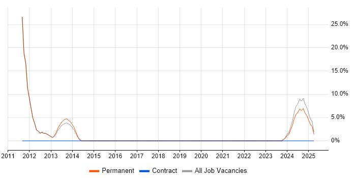 Job vacancy trend for CCNA in Ashby-de-la-Zouch
