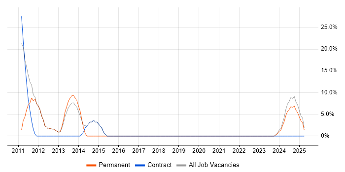 Job vacancy trend for Cisco Certification in Ashby-de-la-Zouch