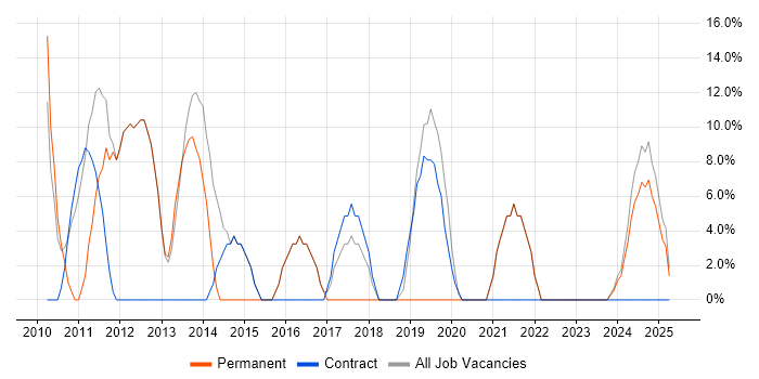 Job vacancy trend for Cisco in Ashby-de-la-Zouch