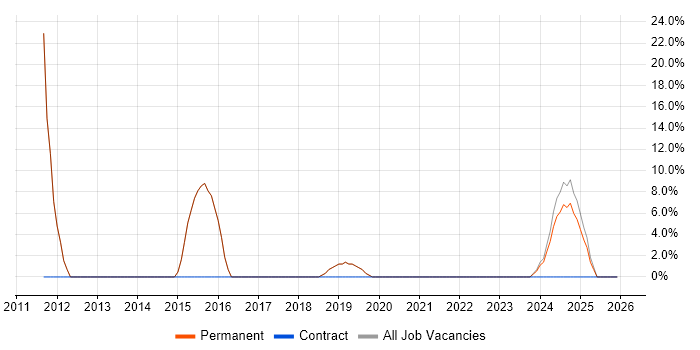 Computer Science Degree job vacancy trend in Ashby-de-la-Zouch