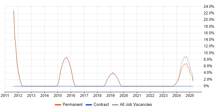 Job vacancy trend for Computer Science in Ashby-de-la-Zouch