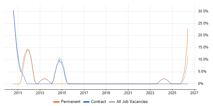 Consultant job vacancy trend in Ashby-de-la-Zouch