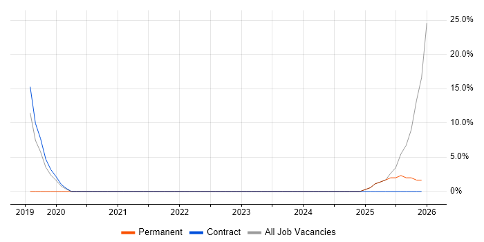 Cybersecurity job vacancy trend in Ashby-de-la-Zouch