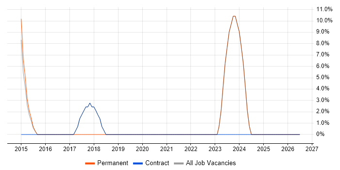 Data Cleansing job vacancy trend in Ashby-de-la-Zouch