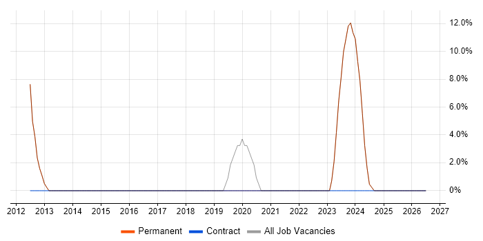 Data Management job vacancy trend in Ashby-de-la-Zouch