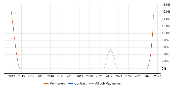 Data Migration job vacancy trend in Ashby-de-la-Zouch