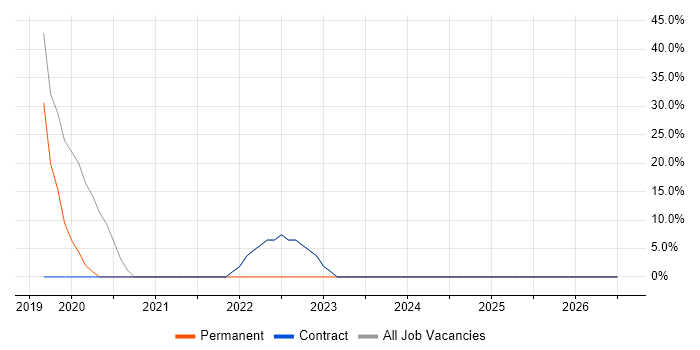 Data Science job vacancy trend in Ashby-de-la-Zouch