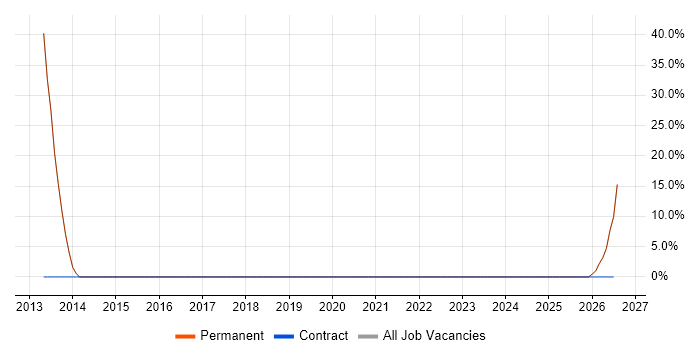 Data Structures job vacancy trend in Ashby-de-la-Zouch