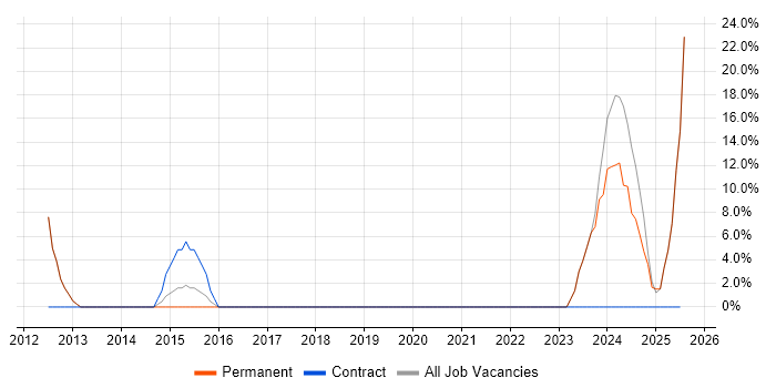 Job vacancy trend for Decision-Making in Ashby-de-la-Zouch