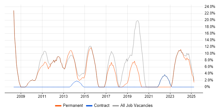 Job vacancy trend for Degree in Ashby-de-la-Zouch
