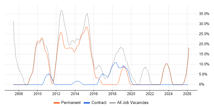 Developer job vacancy trend in Ashby-de-la-Zouch