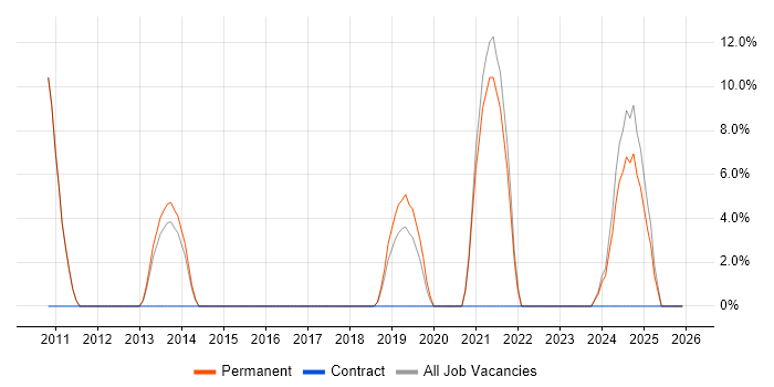 Driving Licence job vacancy trend in Ashby-de-la-Zouch