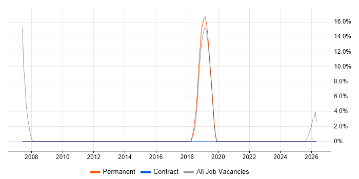 ERP job vacancy trend in Ashby-de-la-Zouch