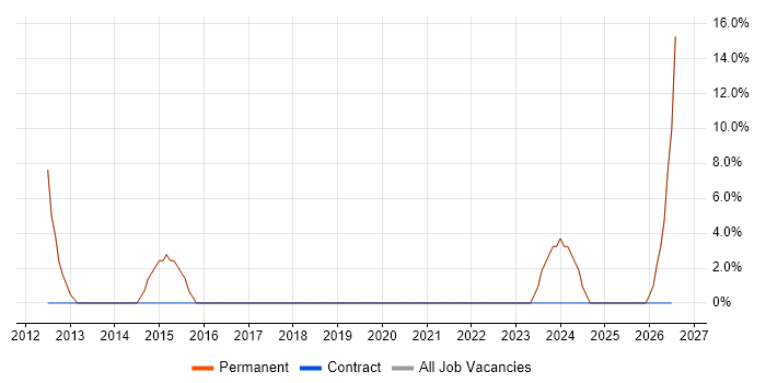 ETL job vacancy trend in Ashby-de-la-Zouch