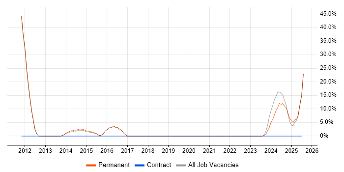 Job vacancy trend for Finance in Ashby-de-la-Zouch